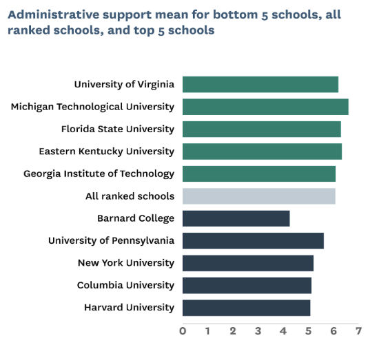 FIRE administrative support statistics showing rankings for various universities